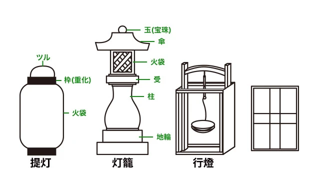 提灯・灯篭・行燈の構造説明